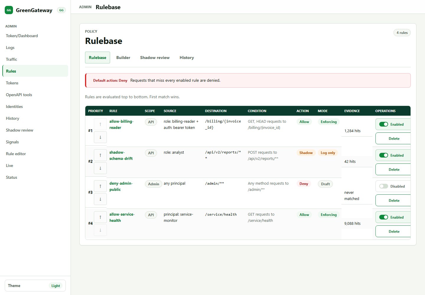 GreenGateway rule table showing demo allow, deny, and shadow rules with hit counts