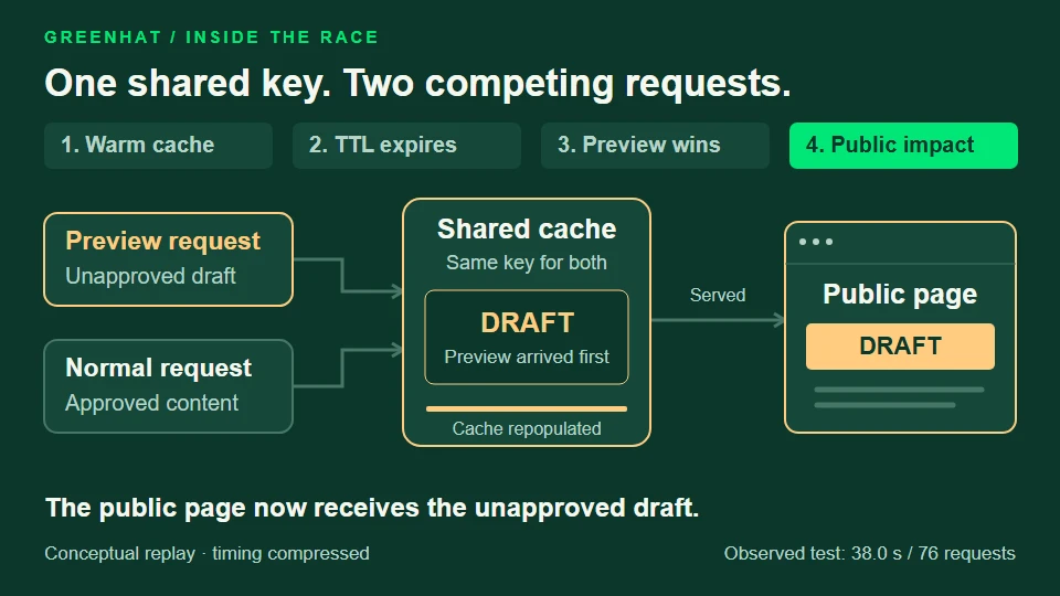 The cache expires, a preview request wins the race to refill it, and the unapproved draft reaches the public page.